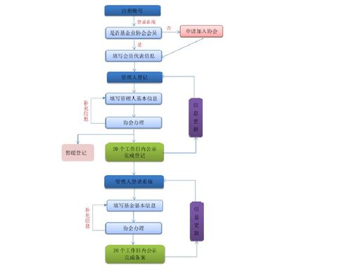 私募基金牌照備案流程及受托管理股權(quán)投資基金要點(diǎn)
